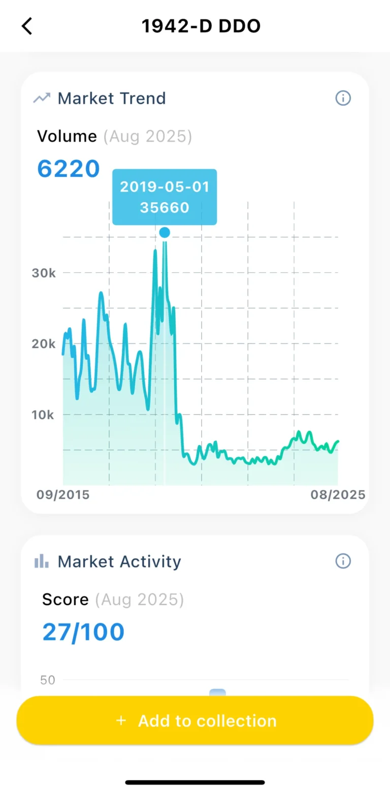 US Coin Market Trend Ranking (Top 100)